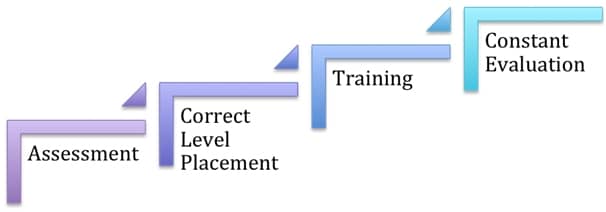 Sekhri Academy Teaching Model